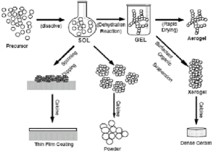 Figure 2.1: (Source: http://www.gitam.edu/eresource/nano/nanotechnology/bottamup%20app.htm) 
