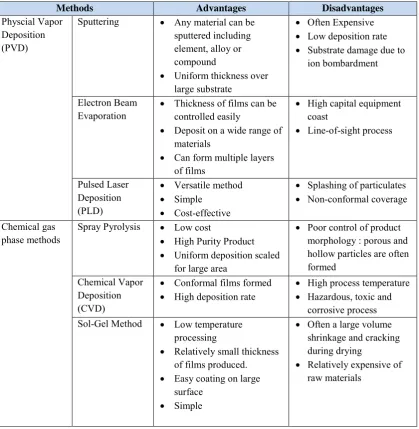 Table 2.2: Comparison of thin film deposition methods (Brinker et al., 1991; Mattox et al., 1998; Park and Sudarshan, 2001; Brundle and Evan, 2001)
