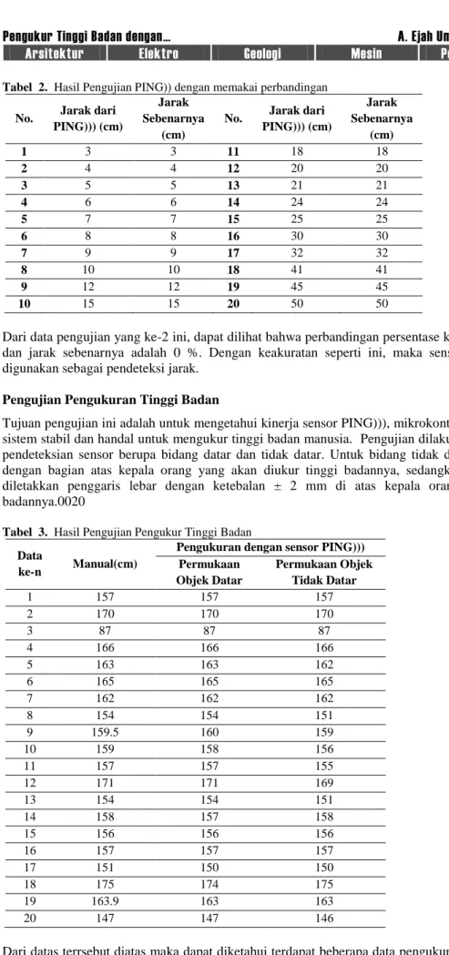Tabel  2.  Hasil Pengujian PING)) dengan memakai perbandingan No.  Jarak dari 