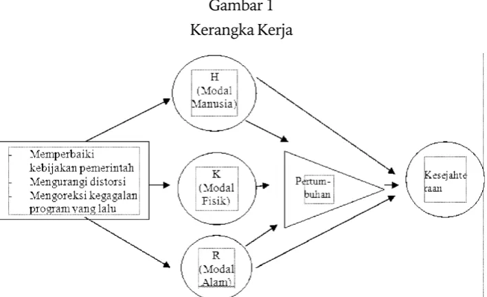 Gambar 1Kerangka Kerja