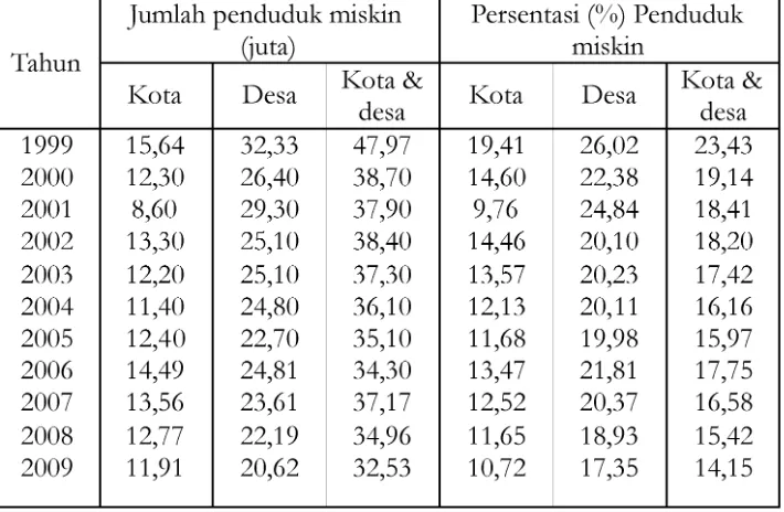 Tabel 2Jumlah dan Persentasi Penduduk Miskin 2010