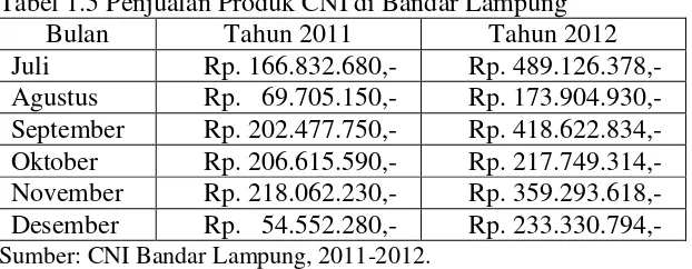 Tabel 1.5 Penjualan Produk CNI di Bandar Lampung  