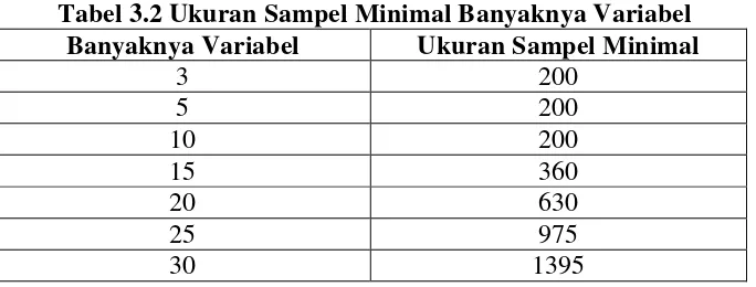Tabel 3.2 Ukuran Sampel Minimal Banyaknya Variabel 