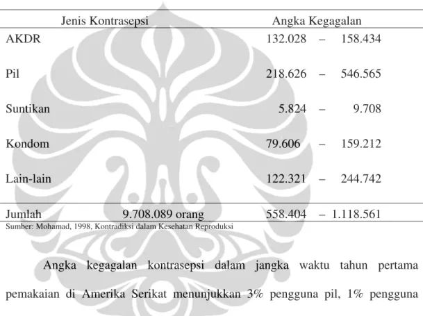 Tabel 2.1 Angka kegagalan kontrasepsi menurut jenis kontrasepsi  di Indonesia tahun 1981 – 1982 