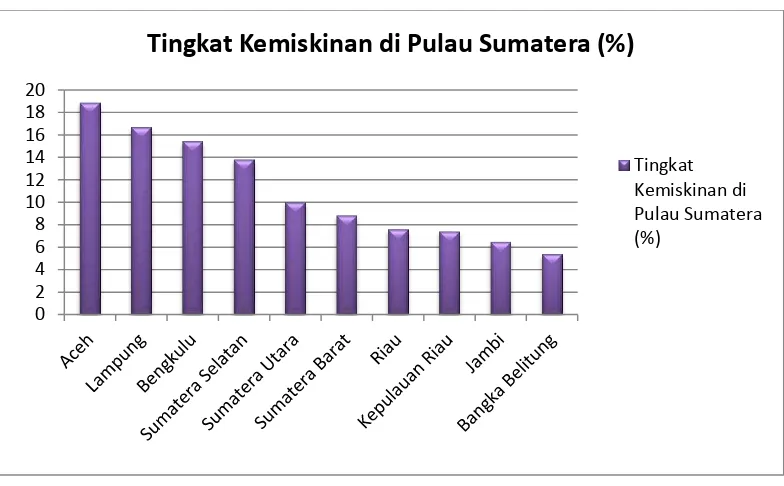 Gambar  1.   Persentase Tingkat Kemiskinan di Pulau Sumatera (%) 