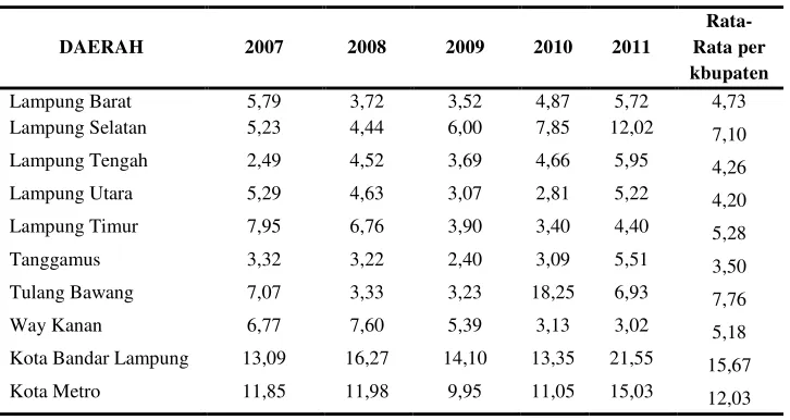 Tabel Kapasitas Fiskal 10 Kabupaten/Kota Provinsi Lampung 2007 – 2011 