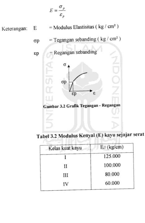 Gambar 3.2 Grafik Tegangan - Regangan