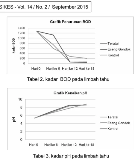 Tabel 2. kadar  BOD pada limbah tahu