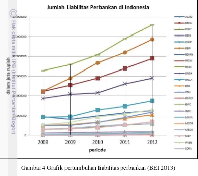 Gambar 4 Grafik pertumbuhan liabilitas perbankan (BEI 2013) 