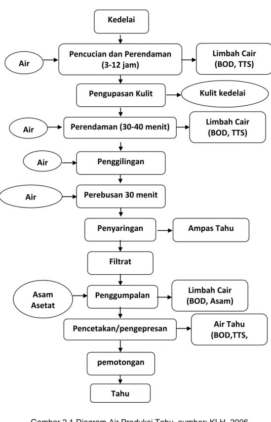 Gambar 2.1 Diagram Air Produksi Tahu, sumber: KLH, 2006   Kedelai 