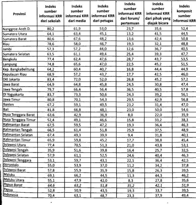 Tabel 2.  rndeks  komposit sumber infonnasi  remaja tentang kesehatan reproduksi remaja (KRR) menurut  provinsi,  Indonesia 2009 (rentang indeks:  0-100) 