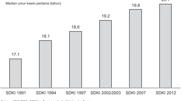 Gambar 4.1 Tren median umur kawin pertama dari wanita pernah kawin  umur 25-49 tahun, Indonesia 1991-2012