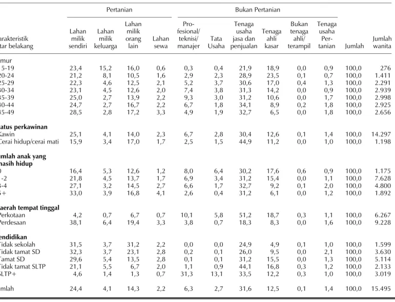 Tabel 3.6.2 menunjukkan distribusi persentase pria kawin yang bekerja dalam 12 bulan terakhir  sebelum survei menurut pekerjaan dan karakteristik latar belakang