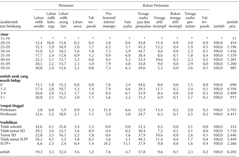 Tabel 3.7 menunjukkan distribusi persentase wanita pernah kawin yang bekerja selama 12 bulan  sebelum survei menurut jenis pendapatan yang diterima, jenis pengusaha (majikan), kelangsungan  (kontinuitas) pekerjaan, dan keragamannya menurut lapangan pekerja