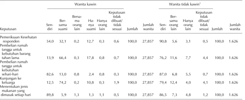 Tabel 3.11 dan Gambar 3.3 menunjukkan bahwa partisipasi wanita dalam pengambilan keputusan  bervariasi menurut karakteristik latar belakang