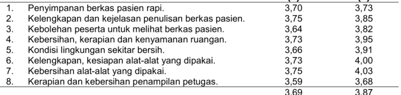 Tabel 6. Nilai Koordinat Dimensi Mutu Tangible