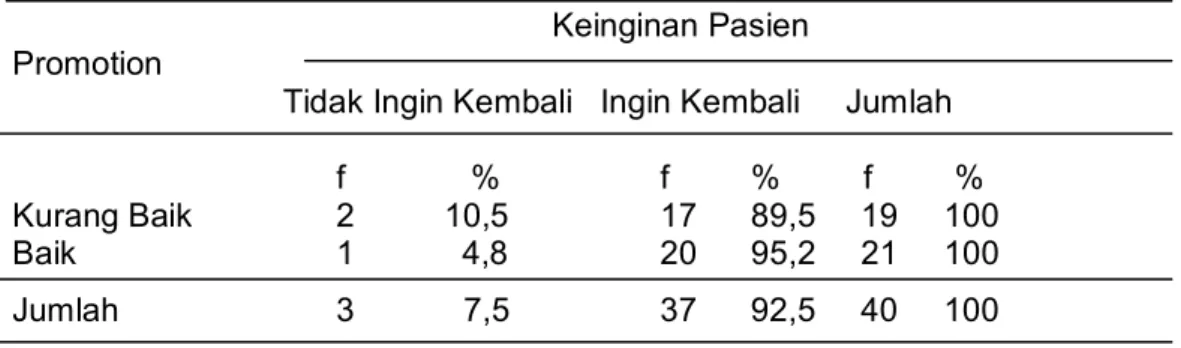 Tabel 5. Tabulasi silang antara faktor promotion dengan keinginan pasien untuk kembali memanfaatkan rawat inap di Puskesmas Tlogosari Kulon
