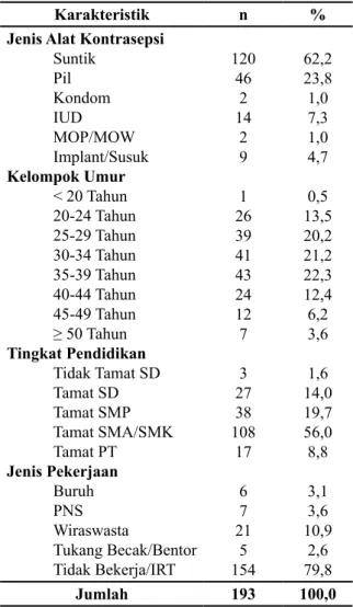 Tabel 1. Distribusi Karakteristik Responden di  Kelurahan Mattoangin Kecamatan  Mariso Kota Makassar