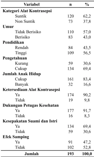 Tabel 2. Distribusi Responden Berdasarkan  Kategori Variabel Penelitian di  Ke-lurahan Mattoangin Kecamatan  Mariso Kota Makassar