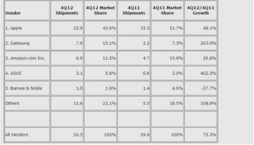 Gambar 1.1 Penjualan Tablet di Dunia Tahun 2011-2012 
