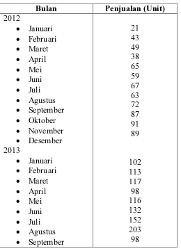 Tabel 1.4 Penjualan Samsung Galaxy Tab Series di Bandar Lampung  Tahun 2012-2013 