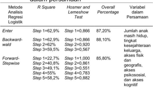 Tabel   4.   Nilai  R   Square,  Hosmer   and   Lemeshow  Test,   Overall   Percentage,  dan   Variabel  dalam persamaan