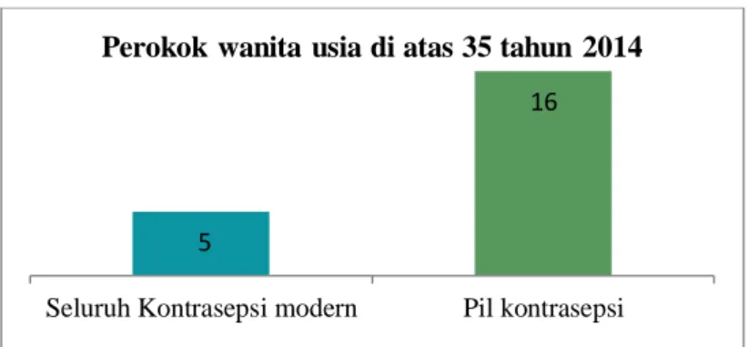 Gambar 1. Perokok wanita dan penggunaan pil kontrasepsi pada usia di atas  35 tahun 