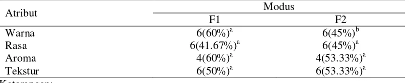Tabel 6  Nilai modus hasil uji hedonik tahap kedua 