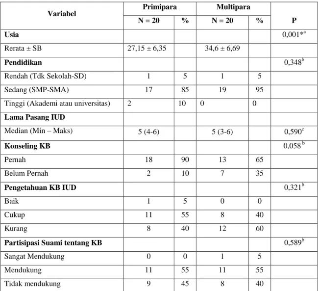 Tabel 1. Karakteristik Subyek Penelitian 