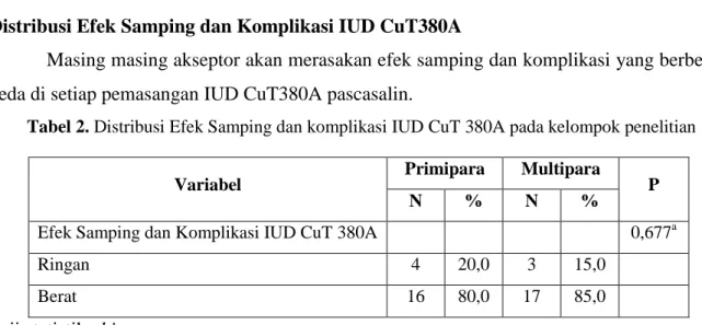 Tabel 2. Distribusi Efek Samping dan komplikasi IUD CuT 380A pada kelompok penelitian 