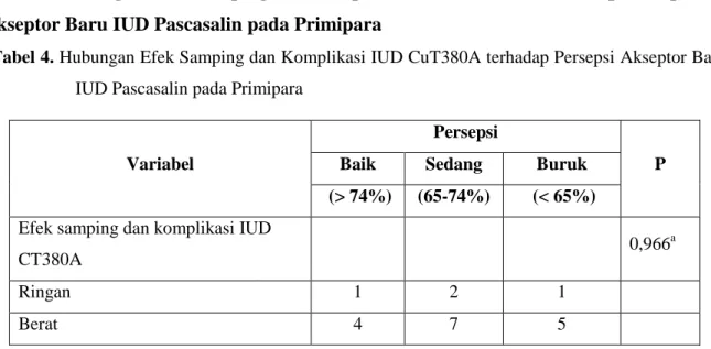 Tabel 5. Hubungan Efek Samping dan Komplikasi IUD CuT380A terhadap Persepsi Akseptor Baru  IUD Pascasalin pada Multipara 