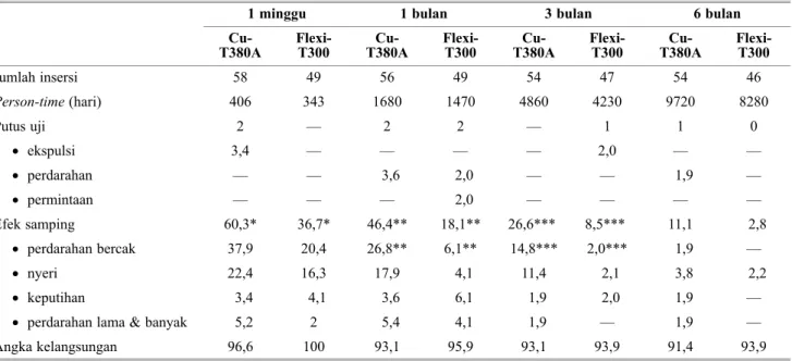 Tabel 6.  Status akhir akseptor