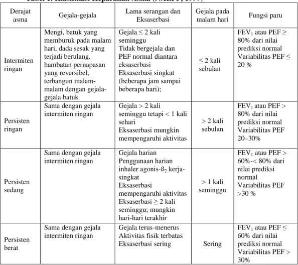 Tabel 1. Klasifikasi Keparahan Asma (NAEPP, 1997)  Derajat 