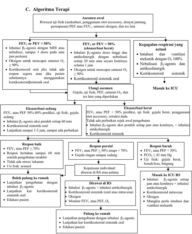 Gambar 1. Algoritma tatalaksana terapi asma di RS  