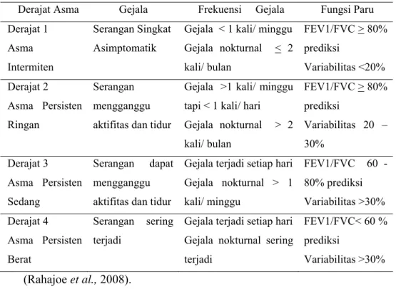 Tabel 1. Klasifikasi Asma menurut GINA (Global Initiative for Asthma)  Derajat Asma   Gejala  Frekuensi     Gejala  Fungsi Paru  Derajat 1 