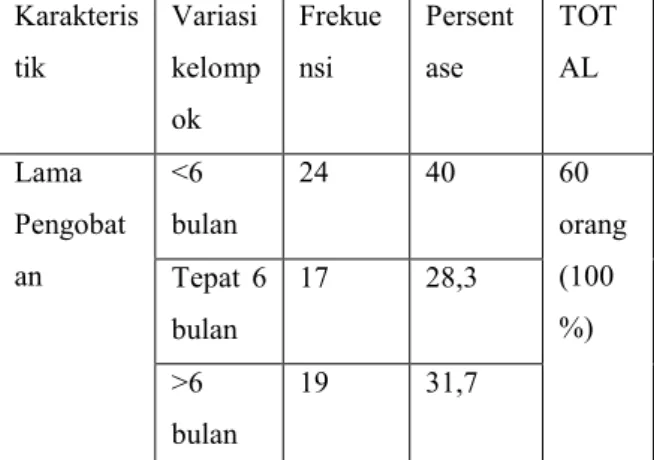 Tabel  1.  Karakteristik  pasien  TB  Paru  berdasarkan  jenis  kelamin  di  Puskesmas  Pesantren Kota Kediri