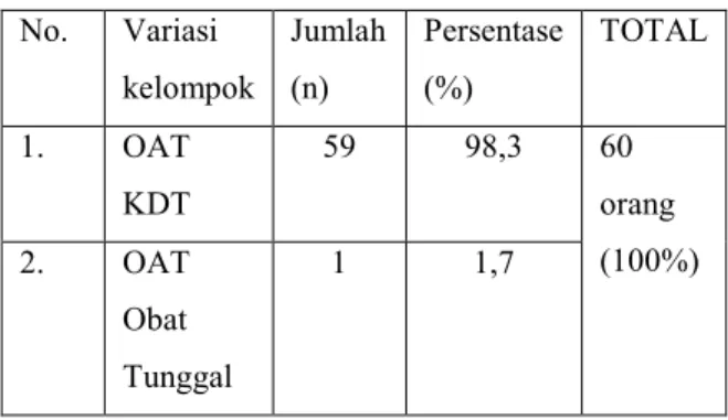 Tabel  3.  Jenis  OAT  Pasien  TB  Paru  di  Puskesmas Pesantren Kota Kediri 