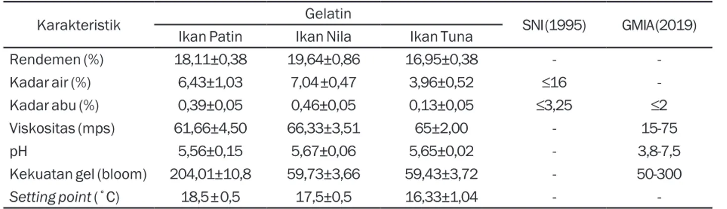Tabel 2. Karakteristik gelatin dari kulit ikan patin, ikan nila, dan ikan tuna.
