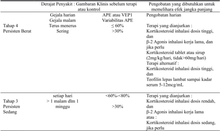 Tabel 2. Terapi farmakologi asma selama kehamilan dan laktasi