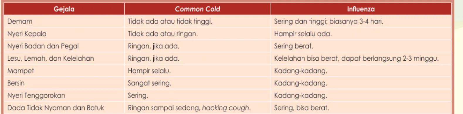 Tabel 1: Perbandingan Common Cold dan Influenza