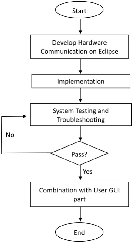 Figure 3.2: Development flow chart of heart rate monitor device.