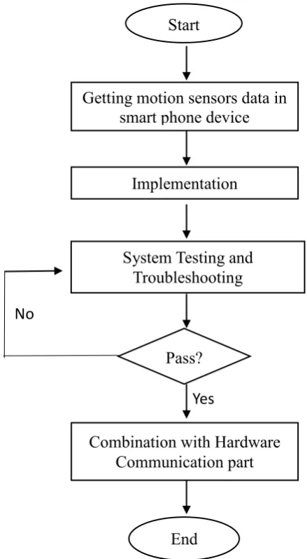 Figure 3.4: Development flow chart of software implementation 
