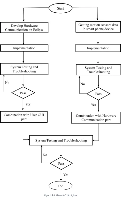 Figure 3.6: Overall Project flow 