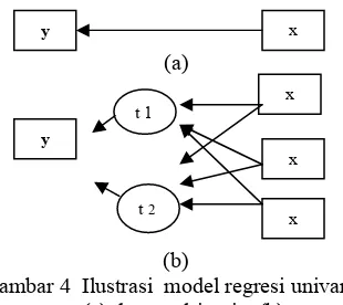 Gambar 4  Ilustrasi  model regresi univariat 