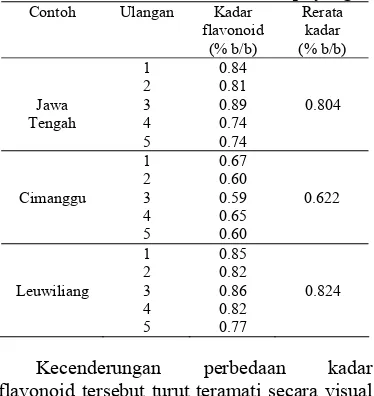 Tabel 1  Kadar flavonoid total tempuyung Contoh Ulangan Kadar Rerata 