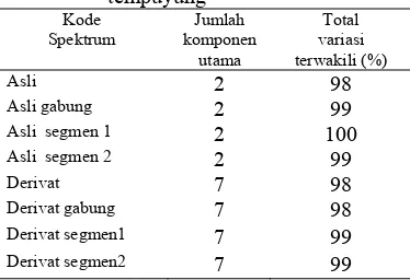 Tabel 3  Hasil analisis PCA spektrum IR                     tempuyung 