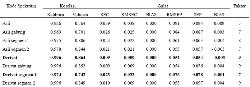 Tabel  4  Tampilan parameter  model prediksi flavonoid total tempuyung 