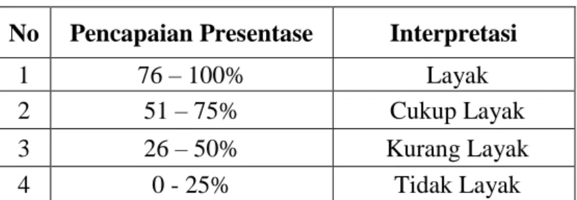 Tabel 3.5 Skala Presentase Kelayakan Media 