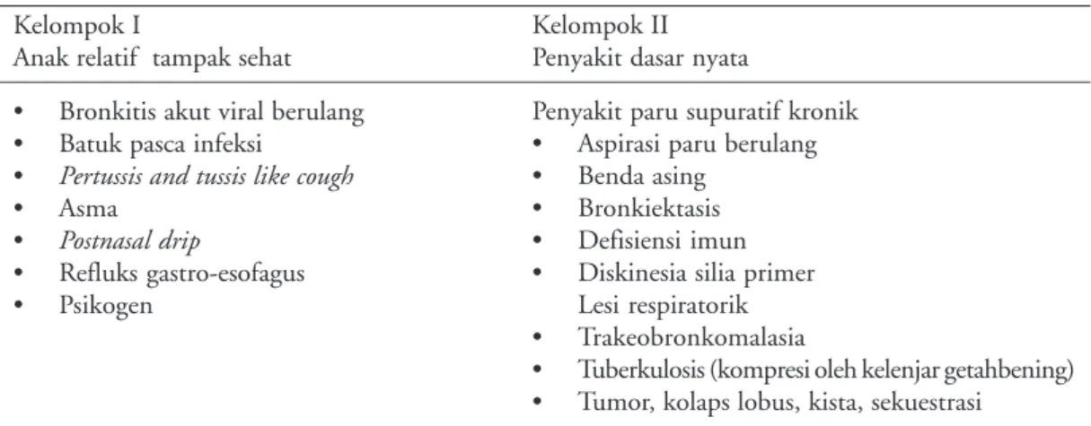 Tabel 1. Diagnosis banding batuk kronik pada anak  4