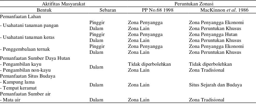 Tabel 6.  Peruntukan zonasi berdasarkan aktifitas masyarakat 
